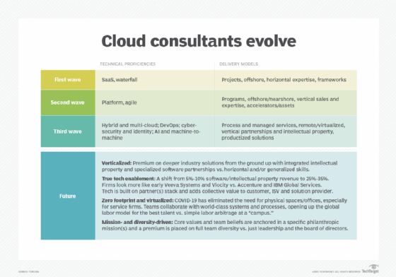 cloud consultancy characteristics chart 